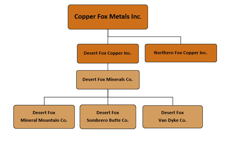 Corporate Structure of Copper Fox Metals Inc. showing the company and its wholly owned subsidiaries