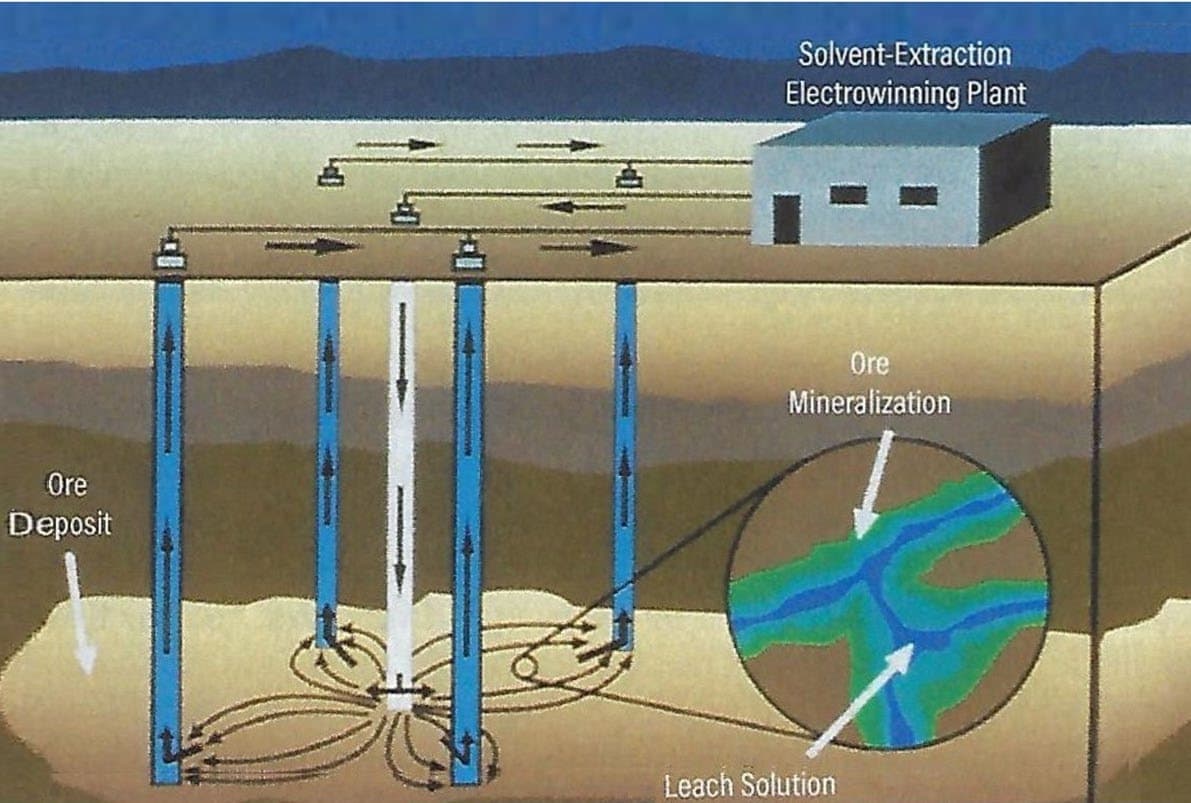 Diagram of the in-situ copper recovery process showing injection and recovery wells feeding an SX/EW plant